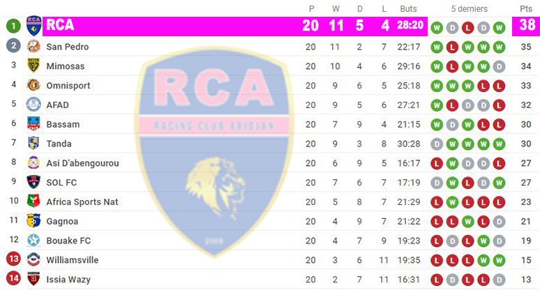 Ligue 2 / Parcours de champion: Le Racing Club d'Abidjan